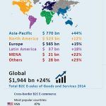 Global B2C E-commerce Report 2015 (Ecommerce Europe y GfK)